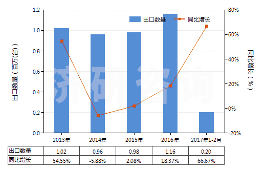 2013-2017年2月中國液壓往復(fù)式柱塞泵(HS84135031)出口量及增速統(tǒng)計(jì)